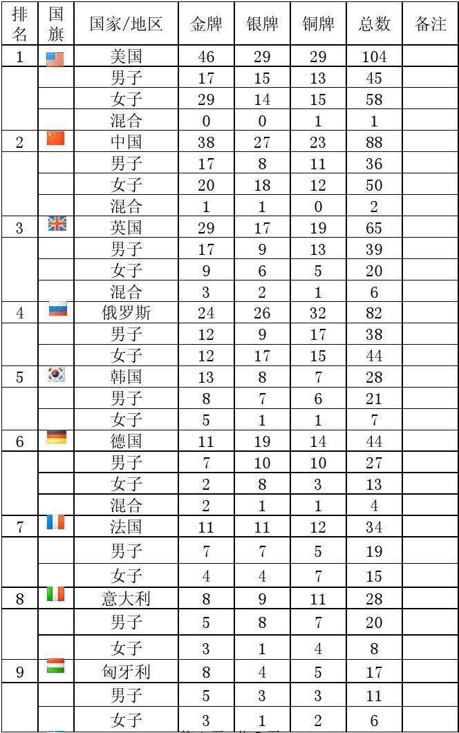 奥运会奖牌数量，奥运会奖牌数量统计图!