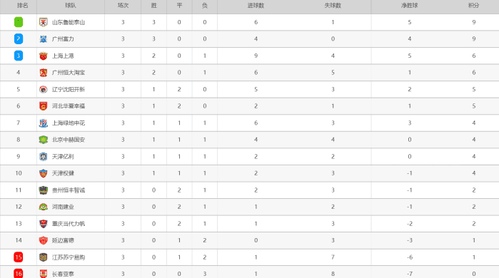 中超预备队积分榜，中超预备队积分榜最新排名!