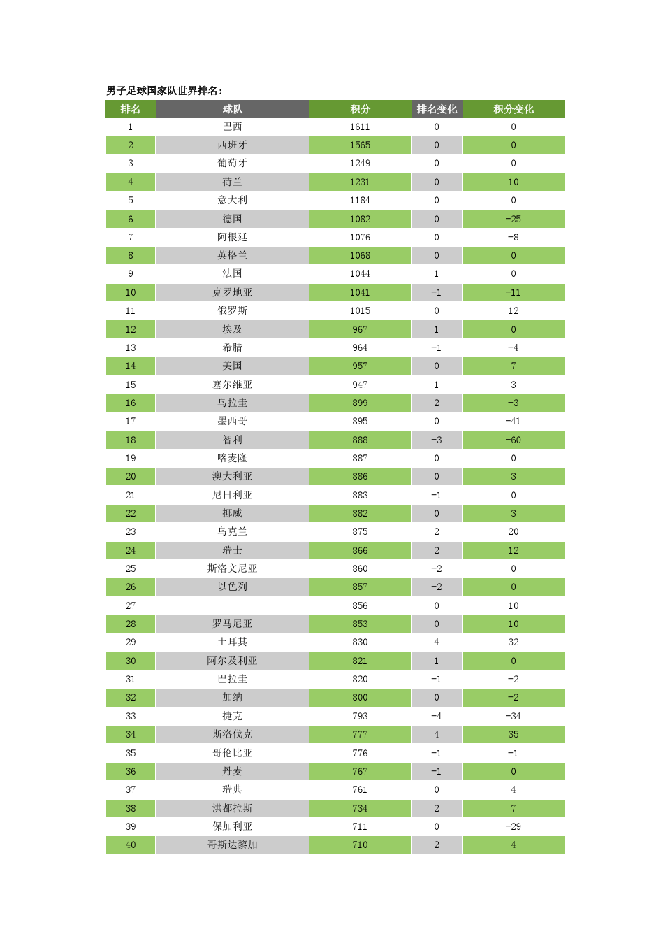 世界足球排名国家，世界足球排名国家前100!