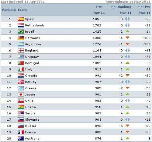 世界足球排名，世界足球排名国家2022!