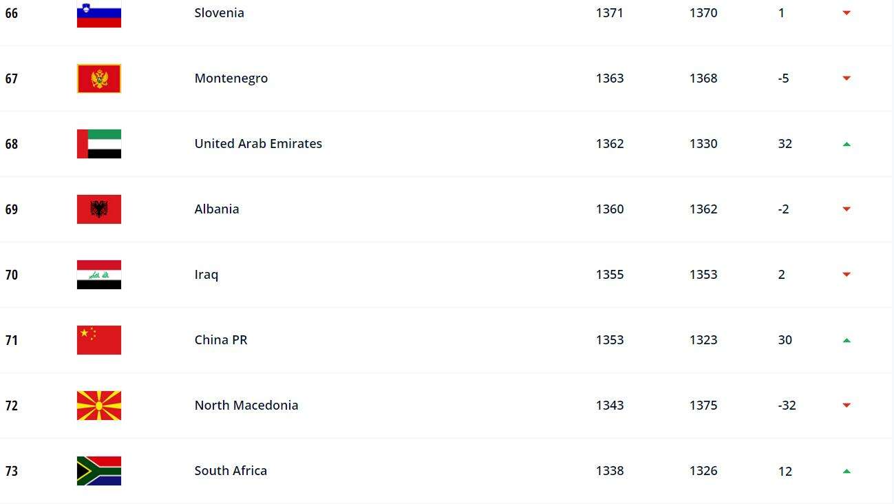 国足世界排名第77位，国足世界排名第77位百家姓带拼音!