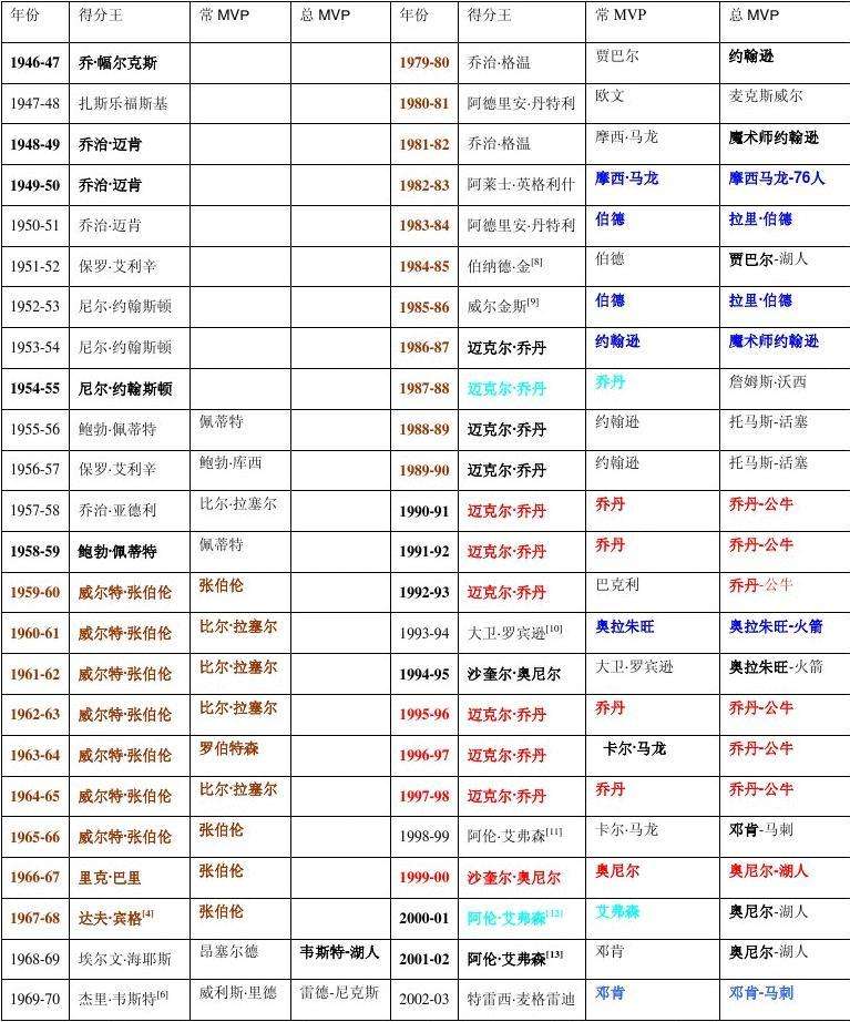 历届nba总冠军，历届nba总冠军球队fmvp!