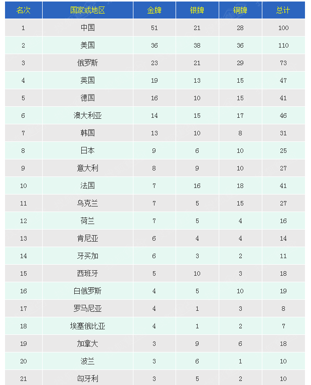 历届奥运会奖牌榜总数统计表，历届奥运会奖牌榜总数统计表2012!