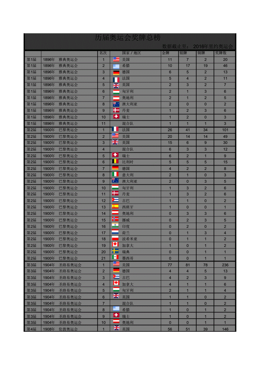 历届奥运会奖牌榜总数统计表，历届奥运会奖牌榜总数统计表2012!