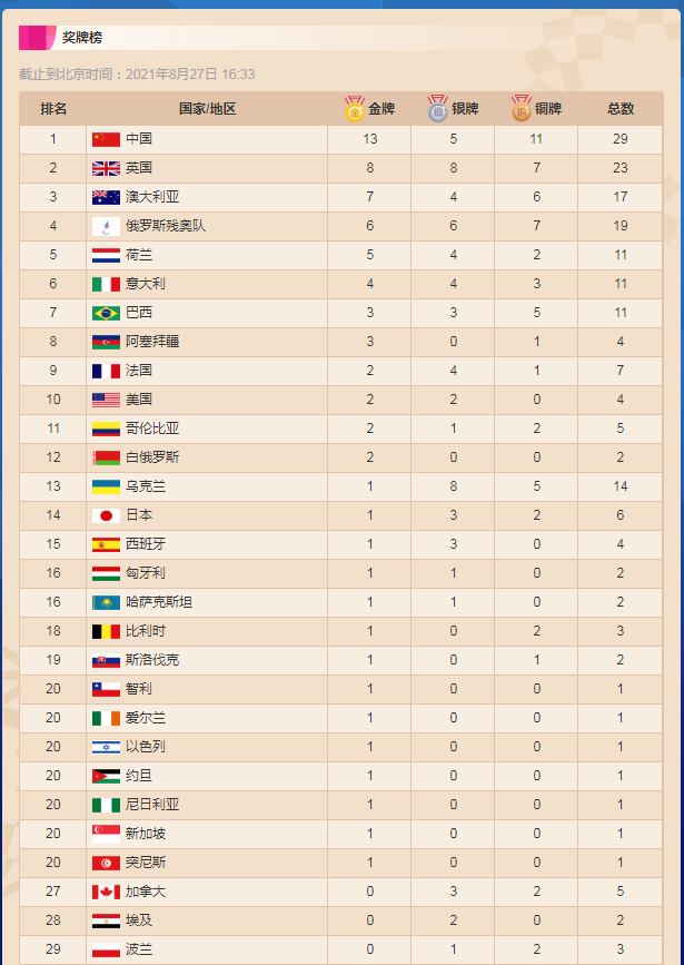东京奥运会金牌榜2021，东京奥运会金牌榜2021获得者!