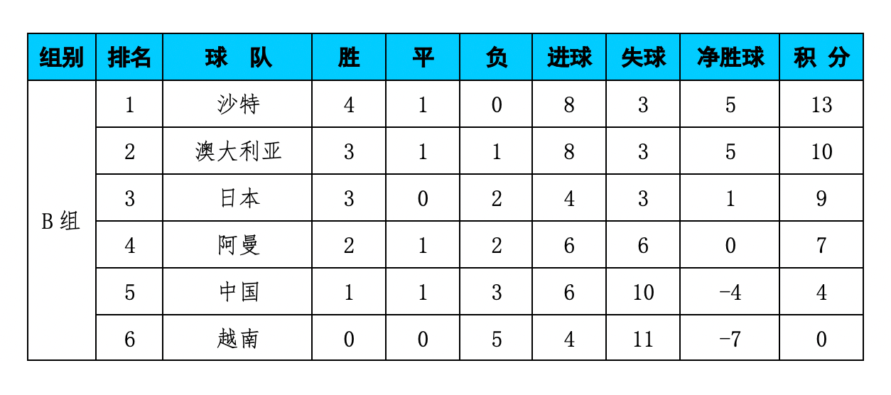 亚洲区12强赛积分榜，2018亚洲区12强赛积分榜!