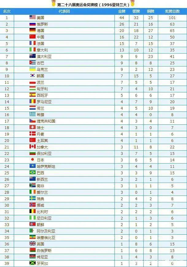 美国奥运金牌数或创历史新低，2016年奥运会美国获得金牌数!