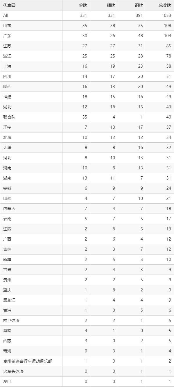 全运会奖牌榜2021，全运会奖牌榜2021山东!