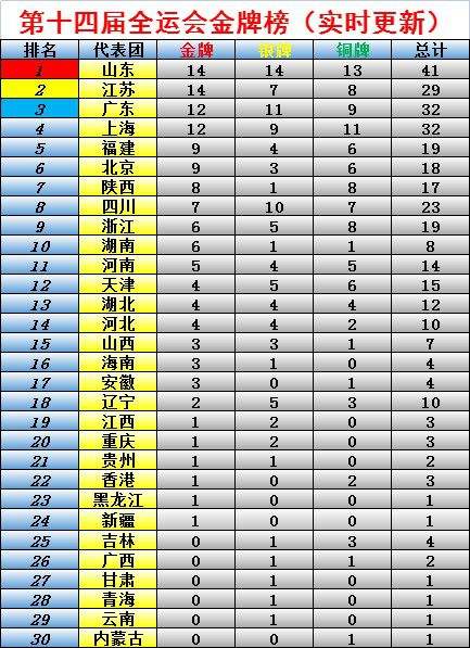 全运会奖牌榜2021，全运会奖牌榜2021山东!