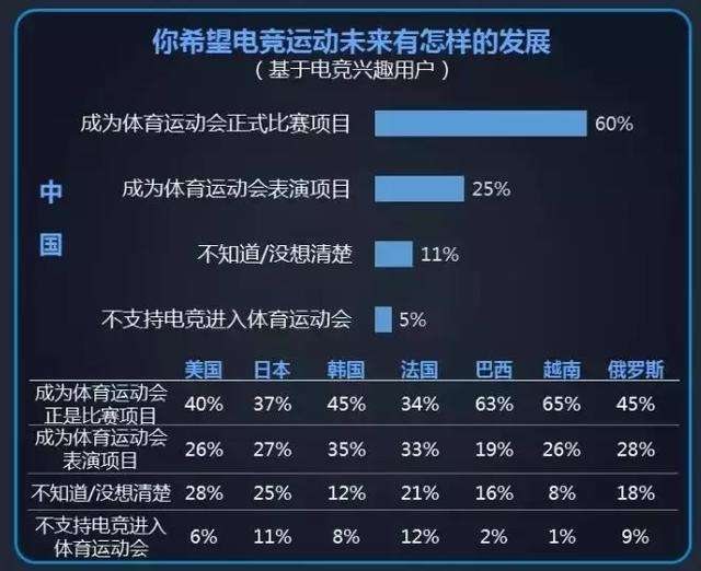 中国电竞人才缺口达50万，中国电竞人才缺口达50万 新闻!