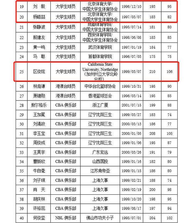 辽宁队队员名单，男篮辽宁队队员名单!