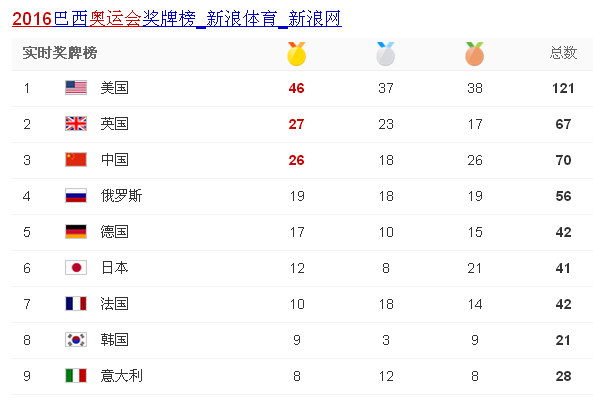 中国金牌数量排名，2022奥运会中国金牌数量排名!