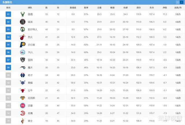 nba积分榜，NBA积分榜排名笫9如何进季后赛!