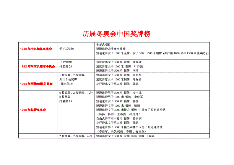 历届冬奥会金牌榜情况，2010冬奥会金牌榜明细!