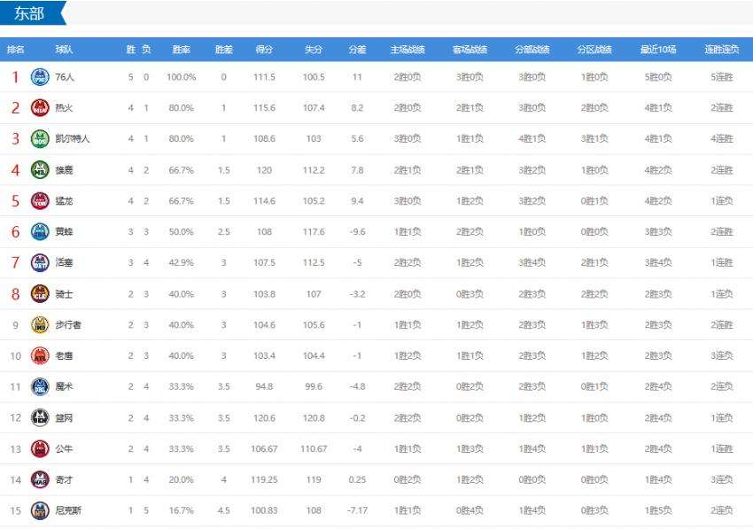 nba最新排名，NBA最新排名和赛程!