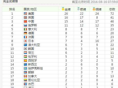 2016奥运会金牌榜，2016年奥运会金牌榜单奥运金牌榜!