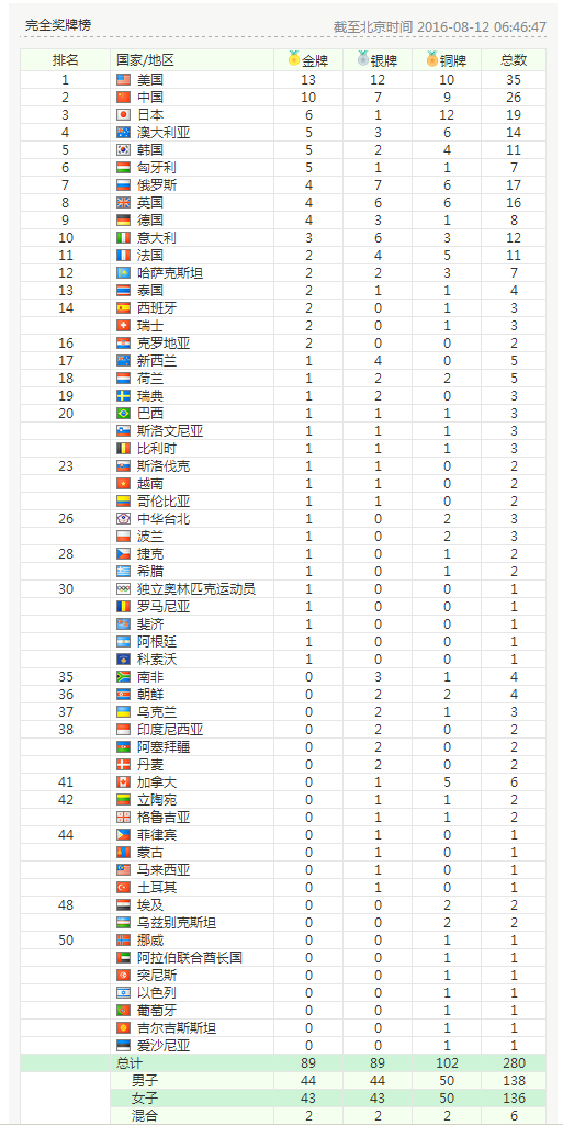 2016奥运会金牌榜，2016年奥运会金牌榜单奥运金牌榜!