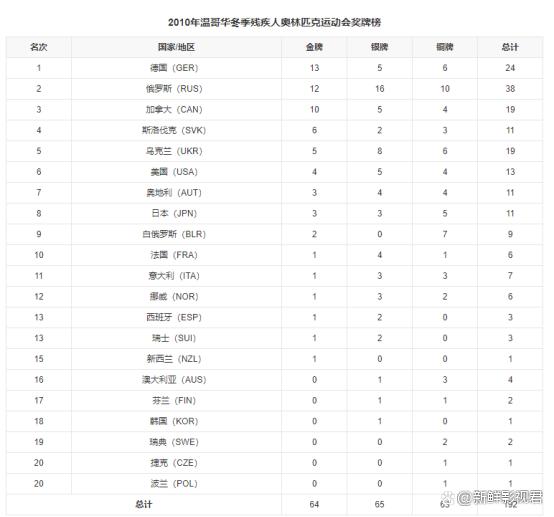 北京冬残奥会金牌榜，北京冬残奥会金牌榜排名中国排第几位!