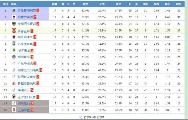 中甲积分榜，中甲积分榜 新浪体育 最新排名!