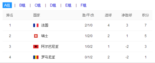 欧洲杯积分榜最新积分表，欧洲杯积分榜最新积分表数据!