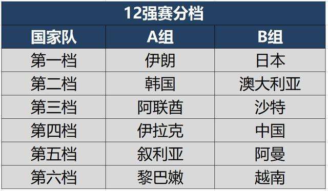 12强赛抽签，12强赛抽签规则!