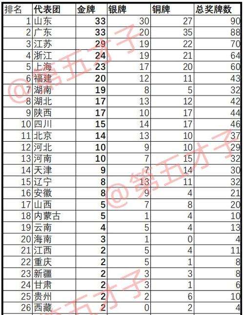 十四届全国运动会奖牌榜，十四届全国运动会奖牌榜实时!