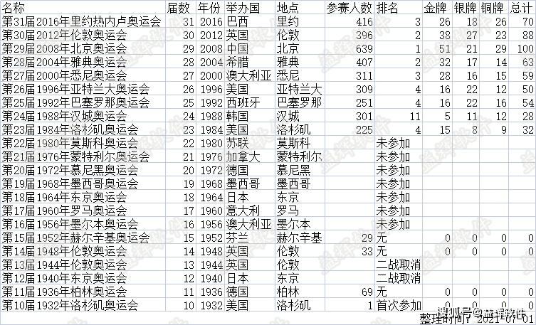 历届奥运会金牌榜，历届奥运会金牌榜中国排名!