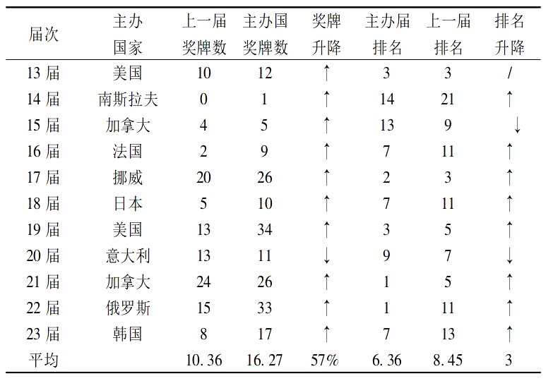 历届奥运会奖牌榜总数统计表，历届奥运会奖牌榜总数统计表2016!