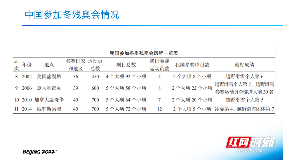 残奥会多少年举办一次，残奥会到现在举办过多少届!