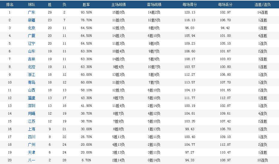 nba积分榜，nba积分榜 2022!