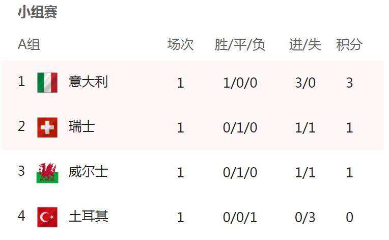 意大利队vs瑞士队比分，意大利队vs瑞士队比分直播!