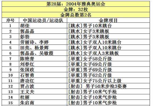 中国历届奥运会金牌数，历届奥运会金牌数 中国!