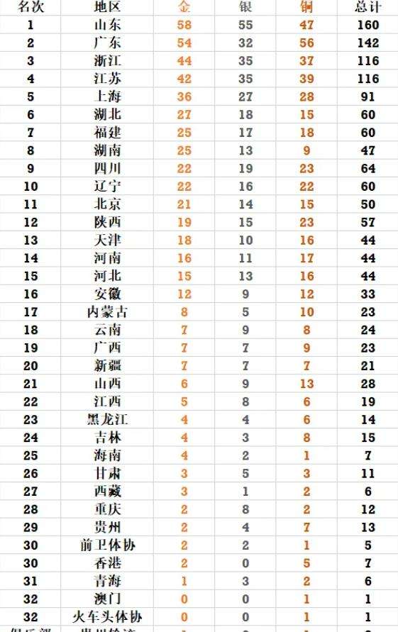 金牌最新排名榜，金牌最新排名榜湖南平衡木冠军!