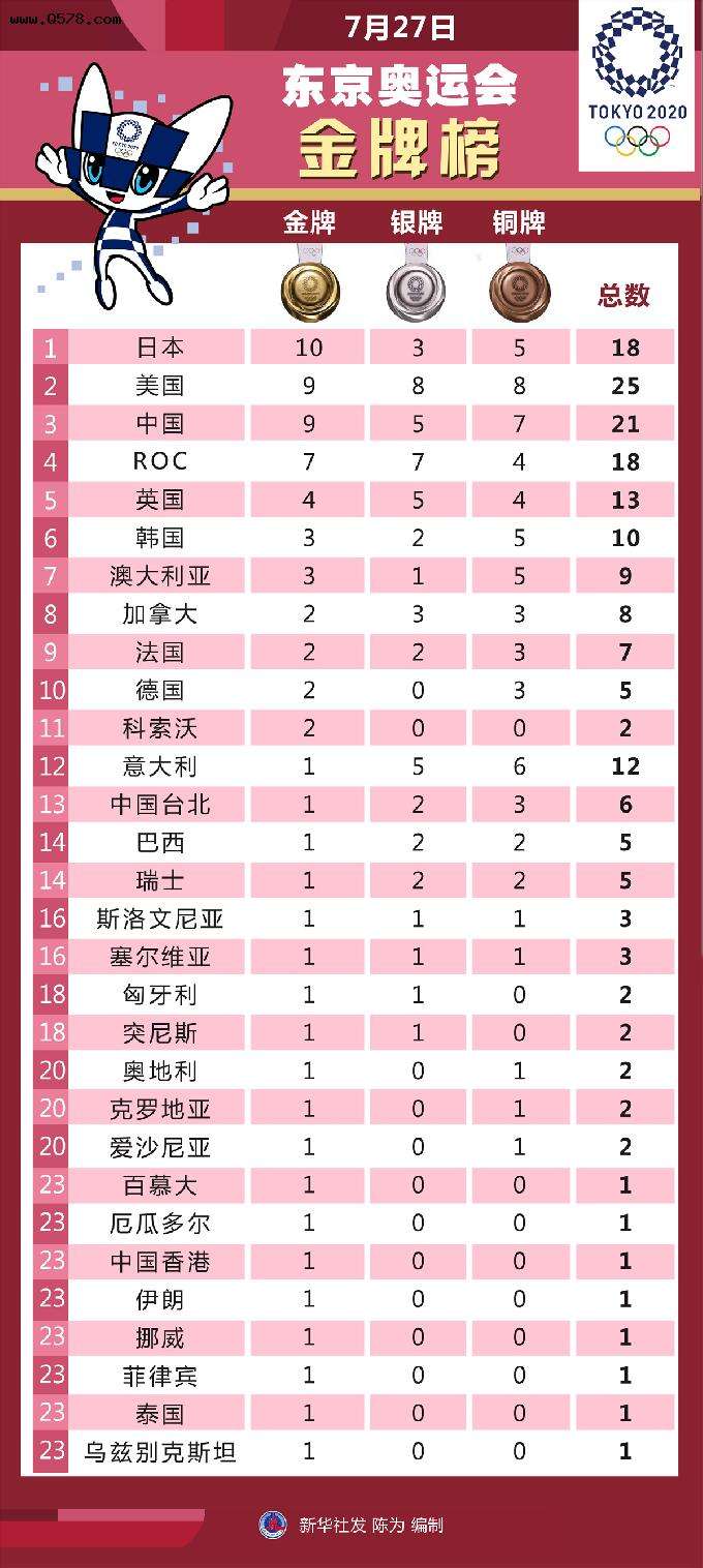 奥运金牌榜2022最新排名，奥运金牌榜2022最新排名感受!