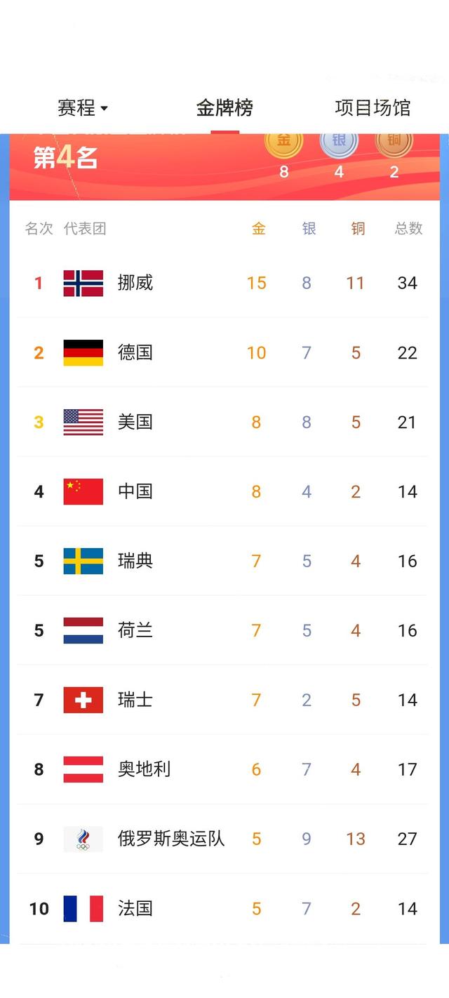2022冬奥会奖牌榜排名最新，2022冬奥会奖牌榜排名最新2018年冬奥会奖牌榜!