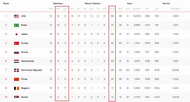 女排世联赛2021积分，女排世联赛2021积分榜实时!