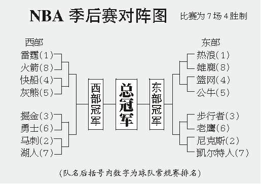 2010nba季后赛对阵图的简单介绍