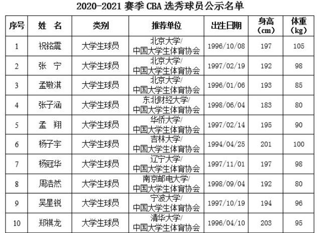 cba选秀2020时间，cba2021到2022选秀时间!