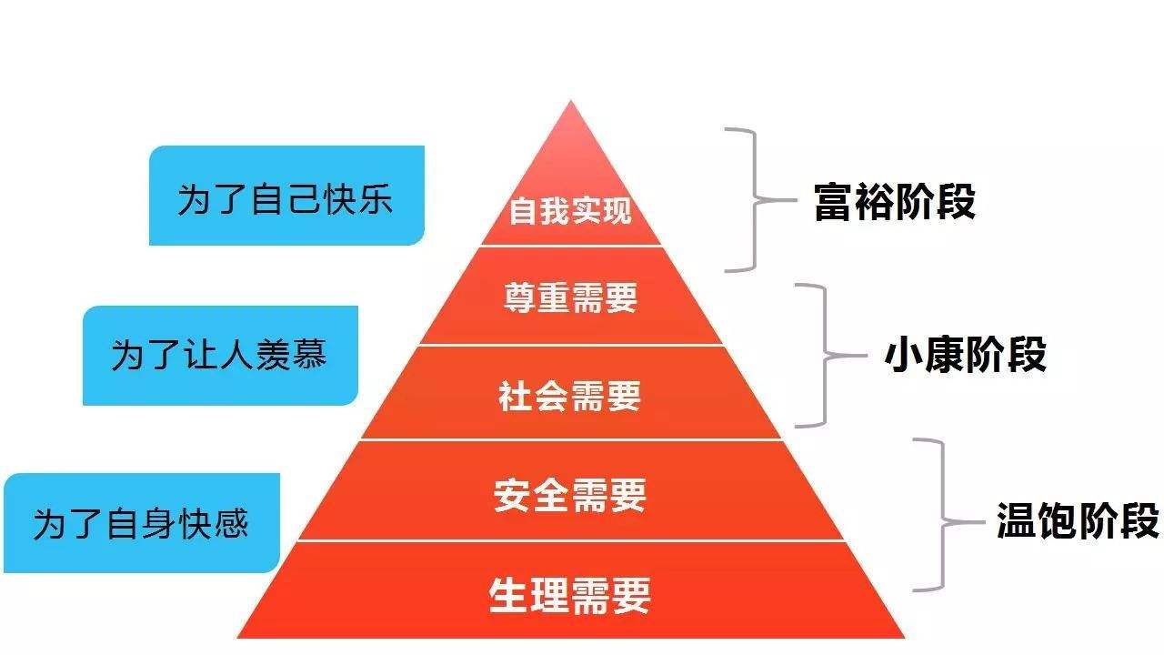 马洛斯，马洛斯的需要层次理论中处于最高层次的需要是!