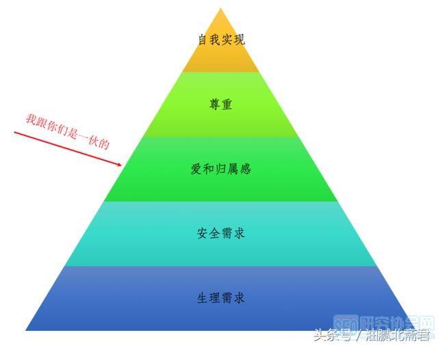 马洛斯，马洛斯的需要层次理论中处于最高层次的需要是!