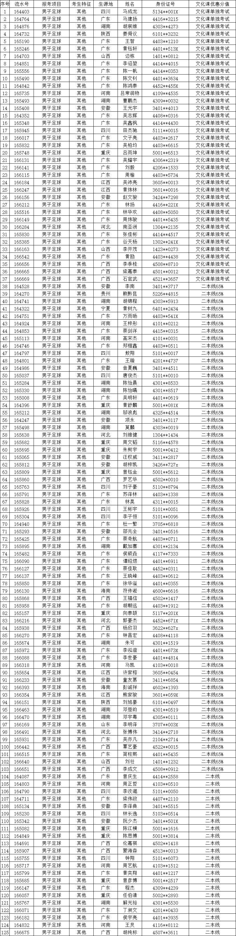 广东队队员名单，广东队队员名单胡明轩!