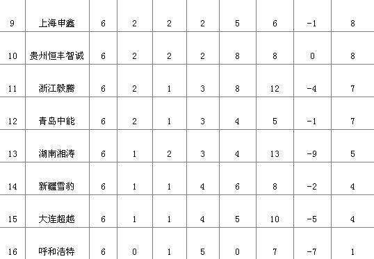 中甲最新排名和比分，2022中甲最新排名和比分!