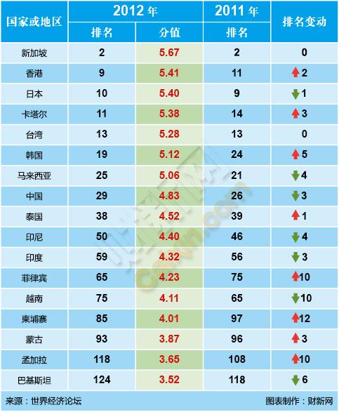 国际足联最新排名，2022国际足联最新排名!