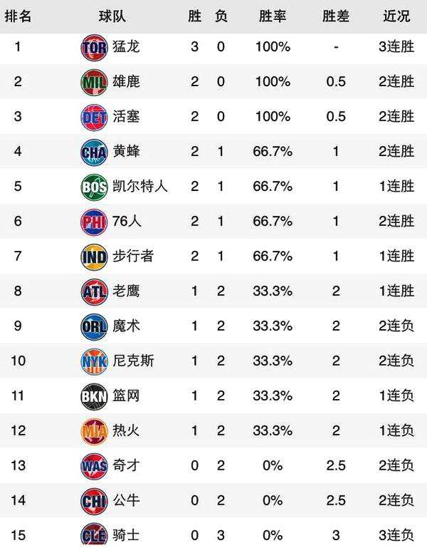 nba东西部排名，2018nba东西部排名!