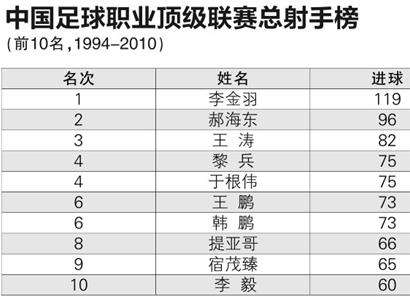 2010世界杯射手榜，2010世界杯球员排名!