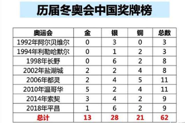 2022冬奥会奖牌榜，2022冬奥会奖牌榜美国!