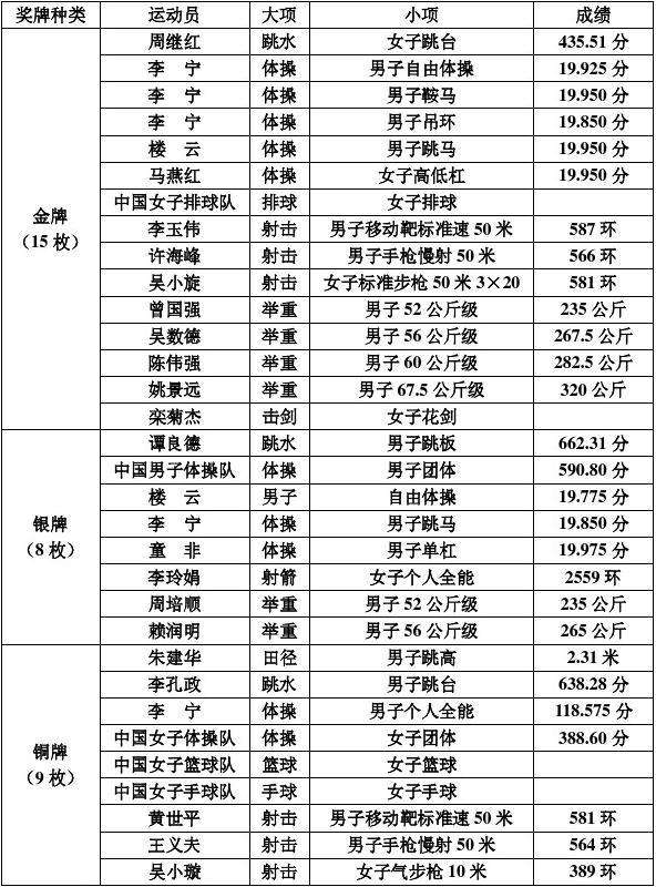 奥运会金牌统计表，奥运会金牌统计表实时!