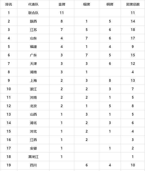 全运会金牌榜最新，全运会金牌榜最新消息至24号!