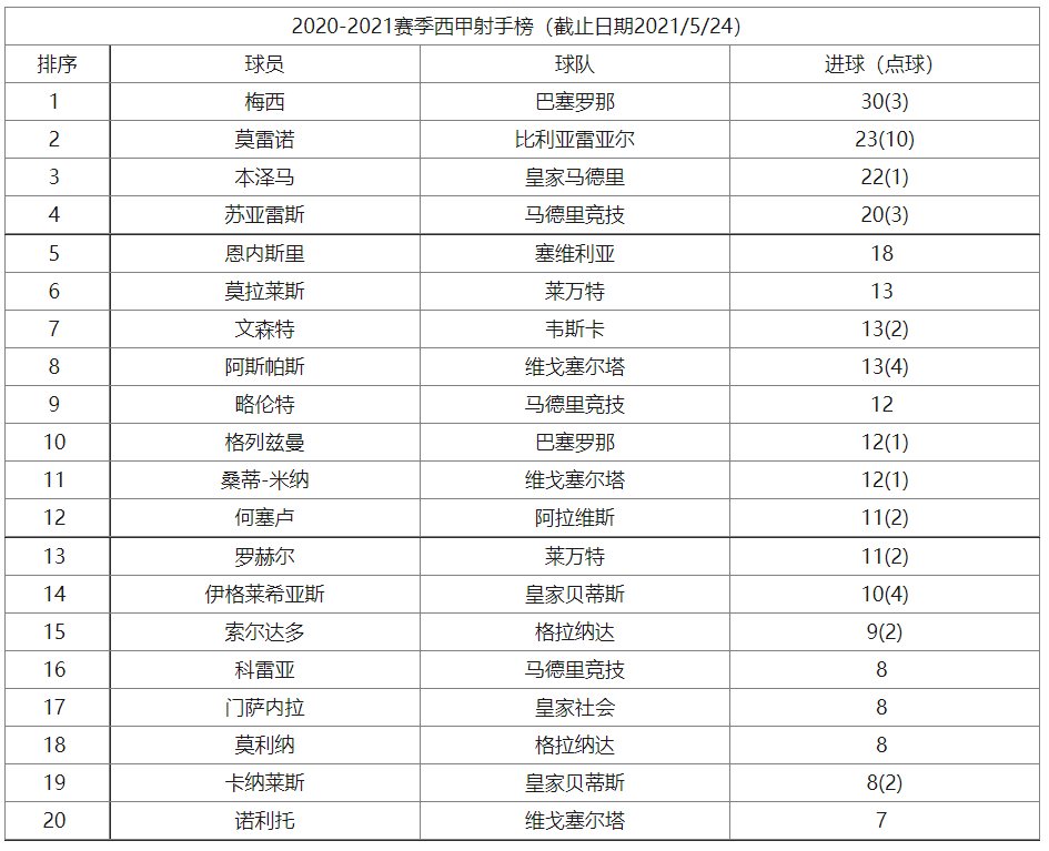 本赛季西甲射手榜，西甲联赛射手榜历史排名!