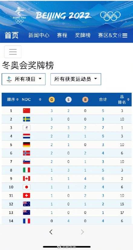 2022冬奥金牌榜，2022冬奥金牌榜18日项目?!